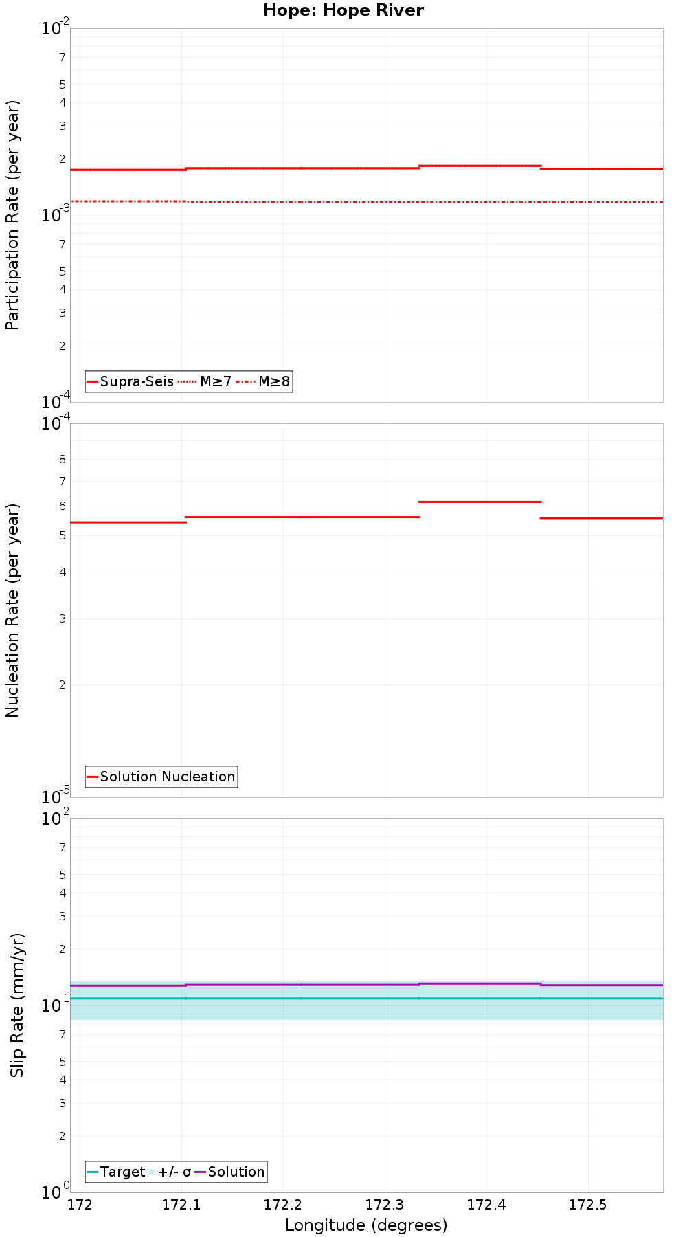 Along-strike plot