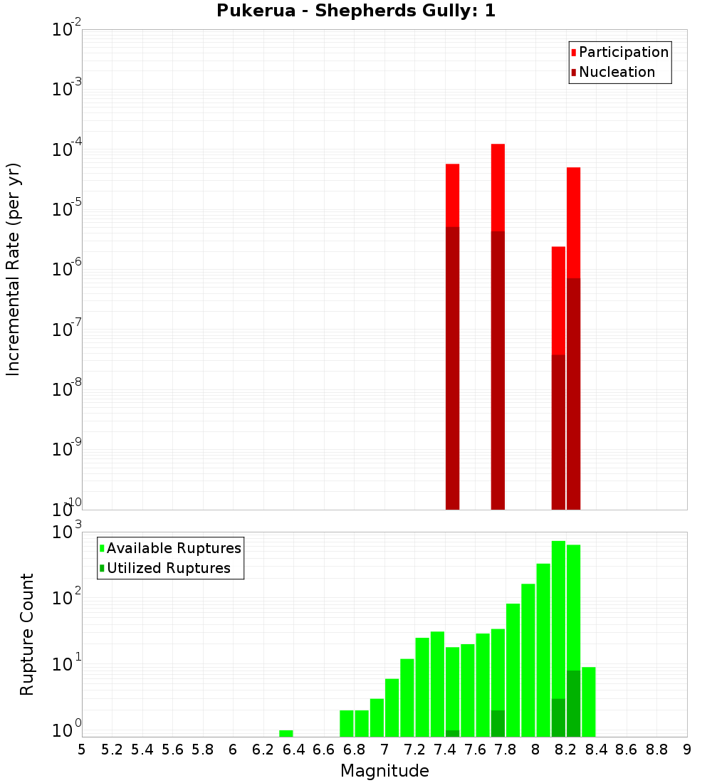 Incremental Plot