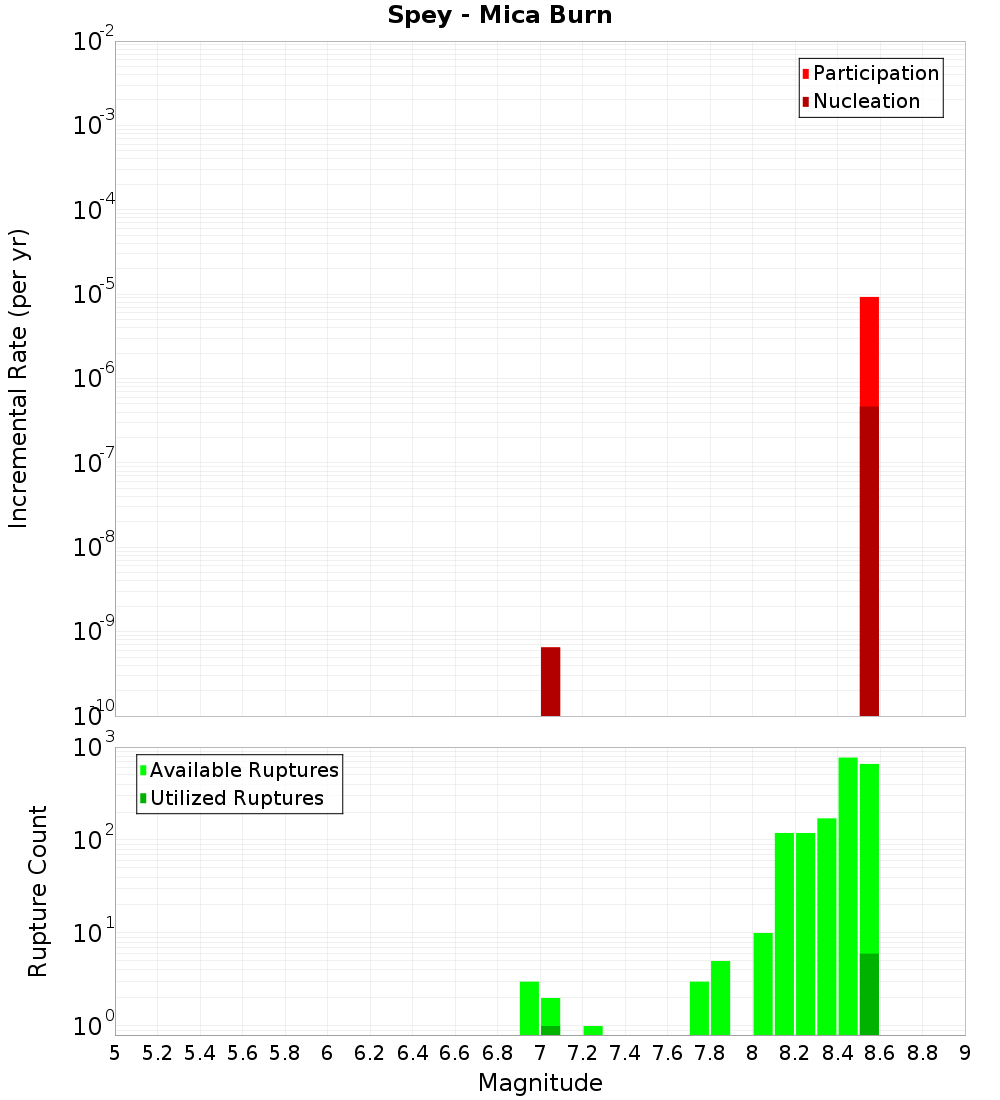 Incremental Plot