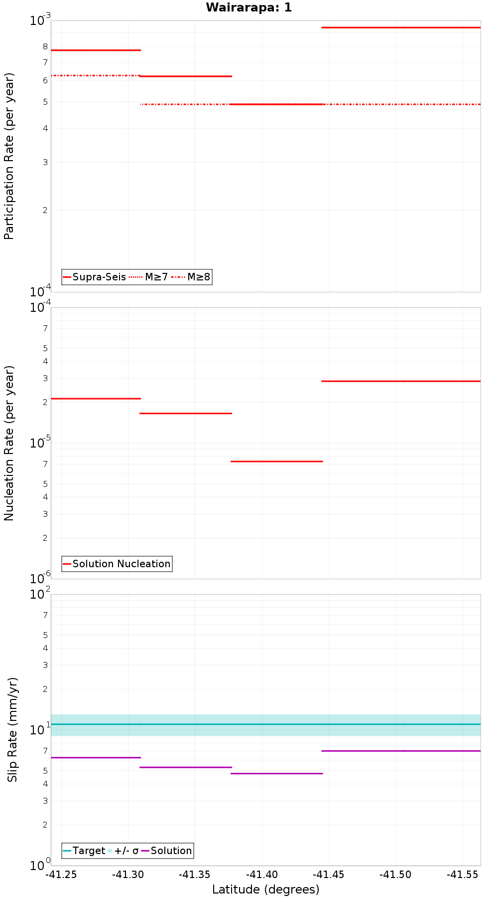 Along-strike plot