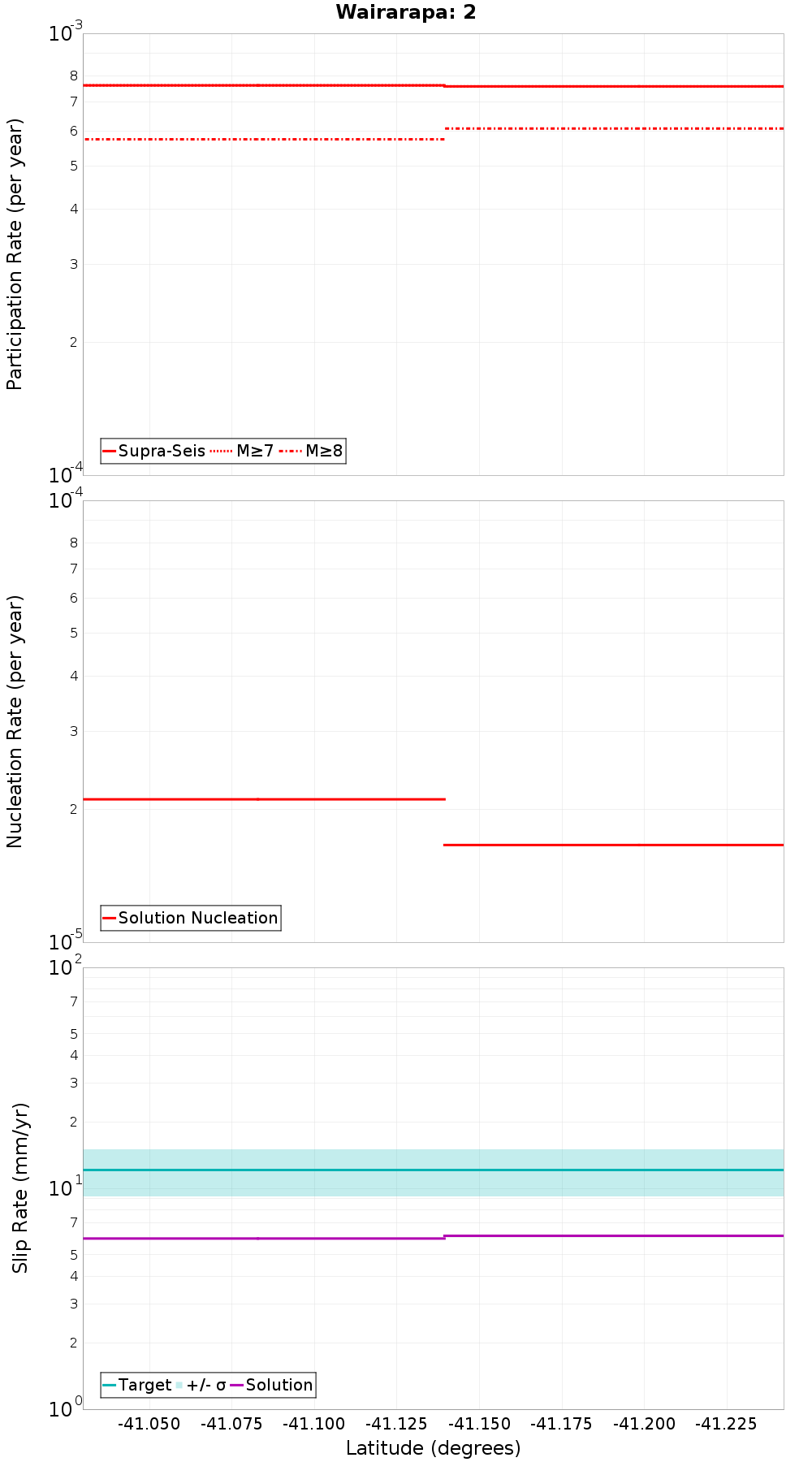 Along-strike plot