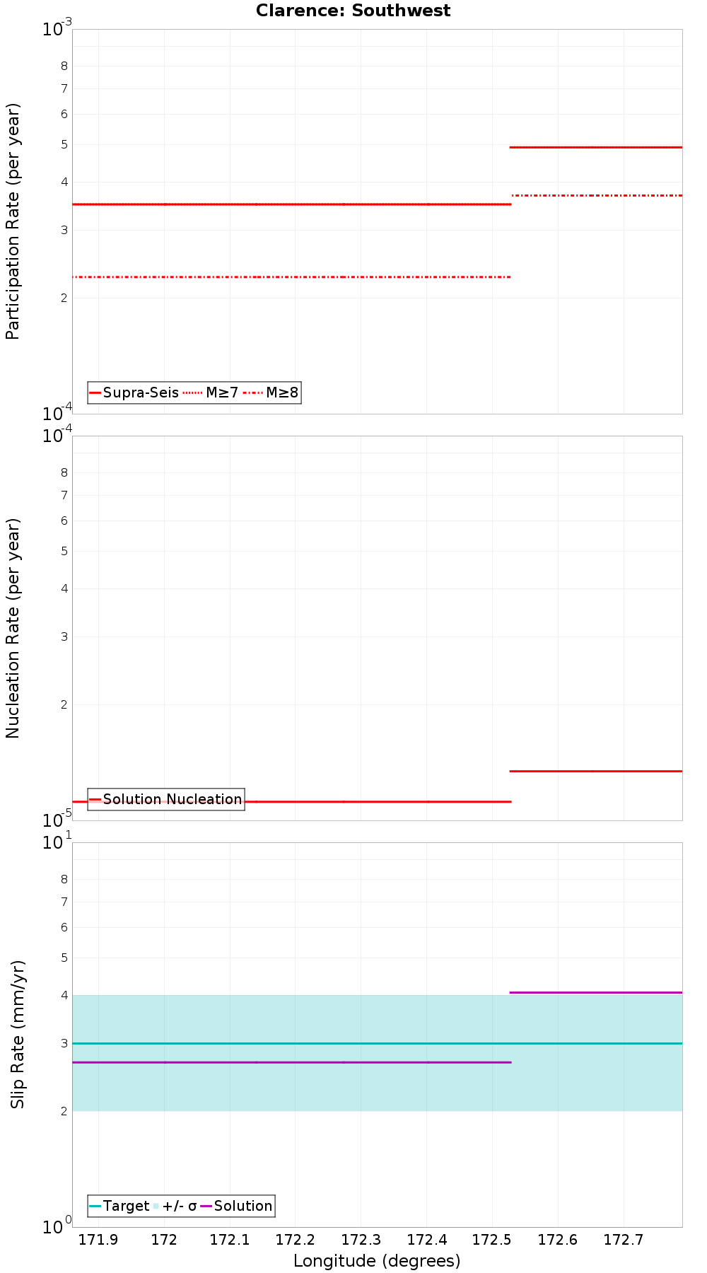 Along-strike plot