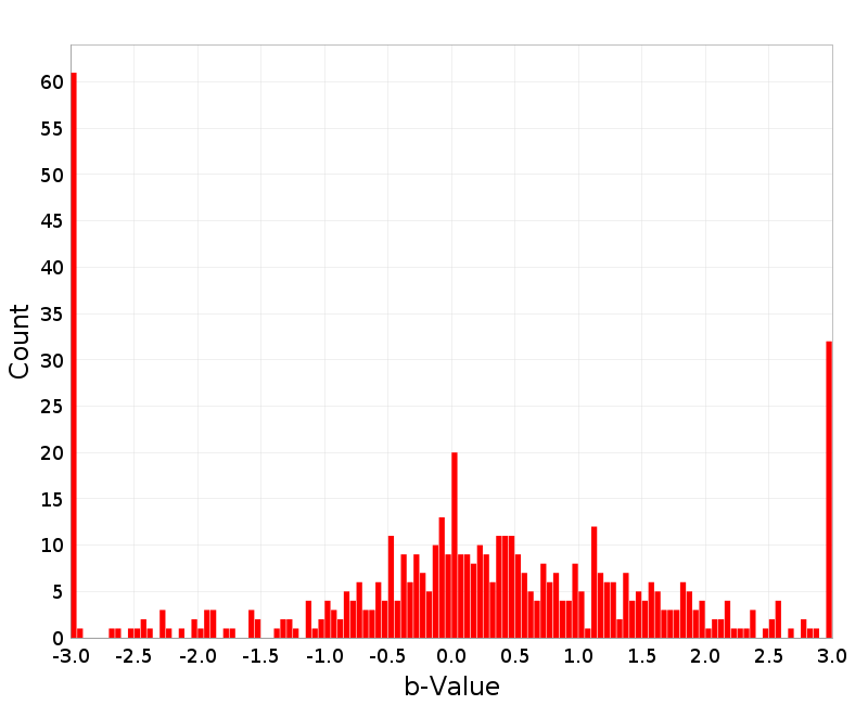 Histogram