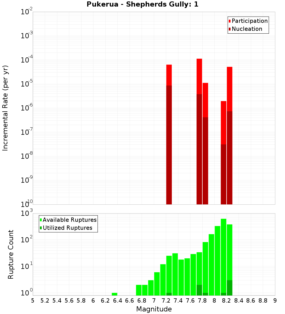Incremental Plot