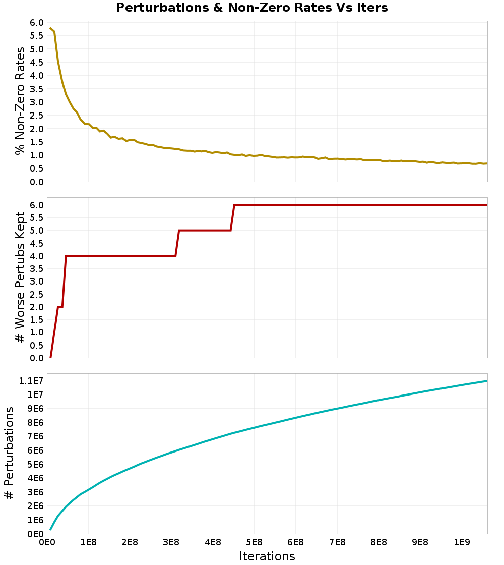 Perturbations