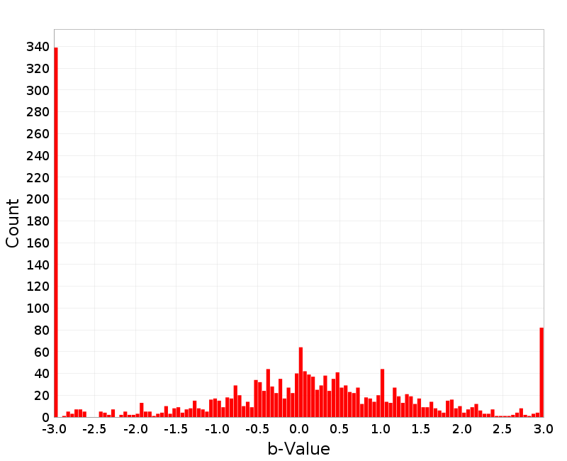 Histogram