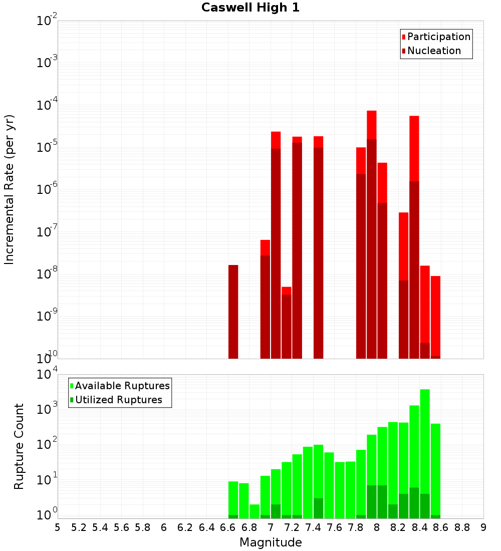 Incremental Plot