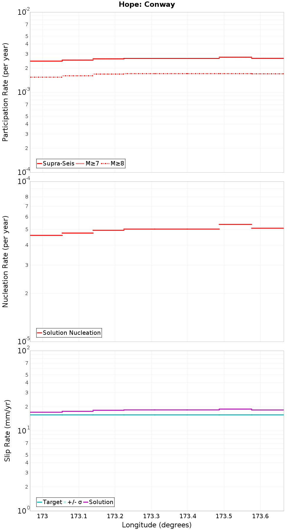 Along-strike plot
