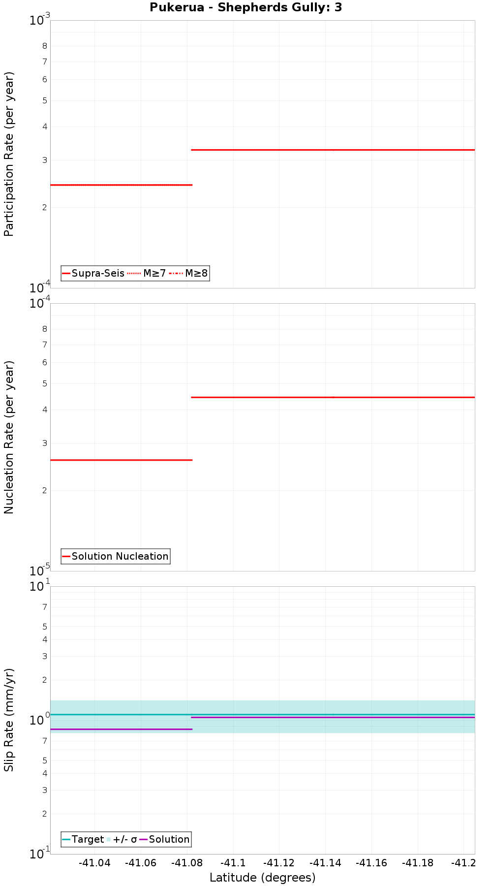 Along-strike plot