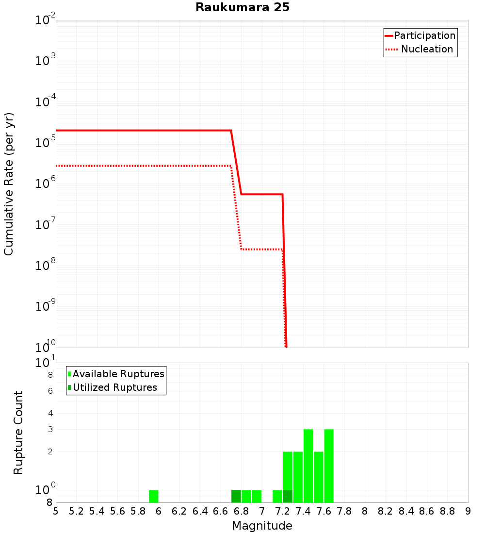 Cumulative Plot