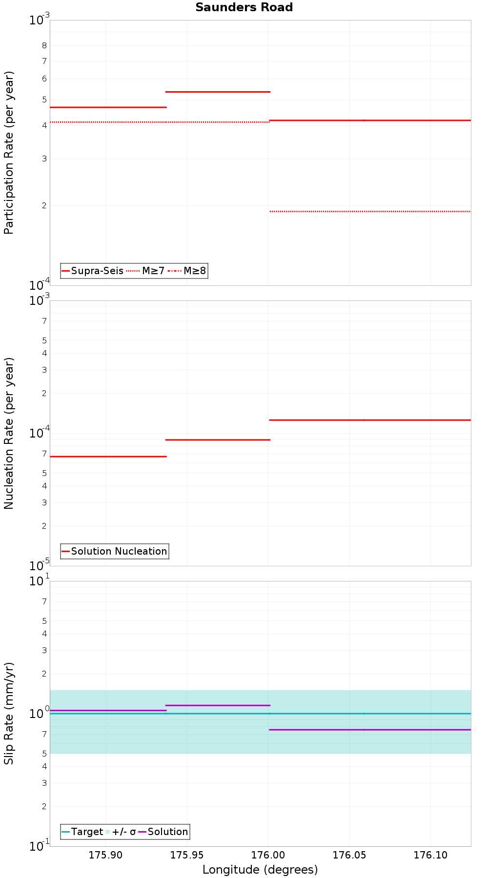 Along-strike plot