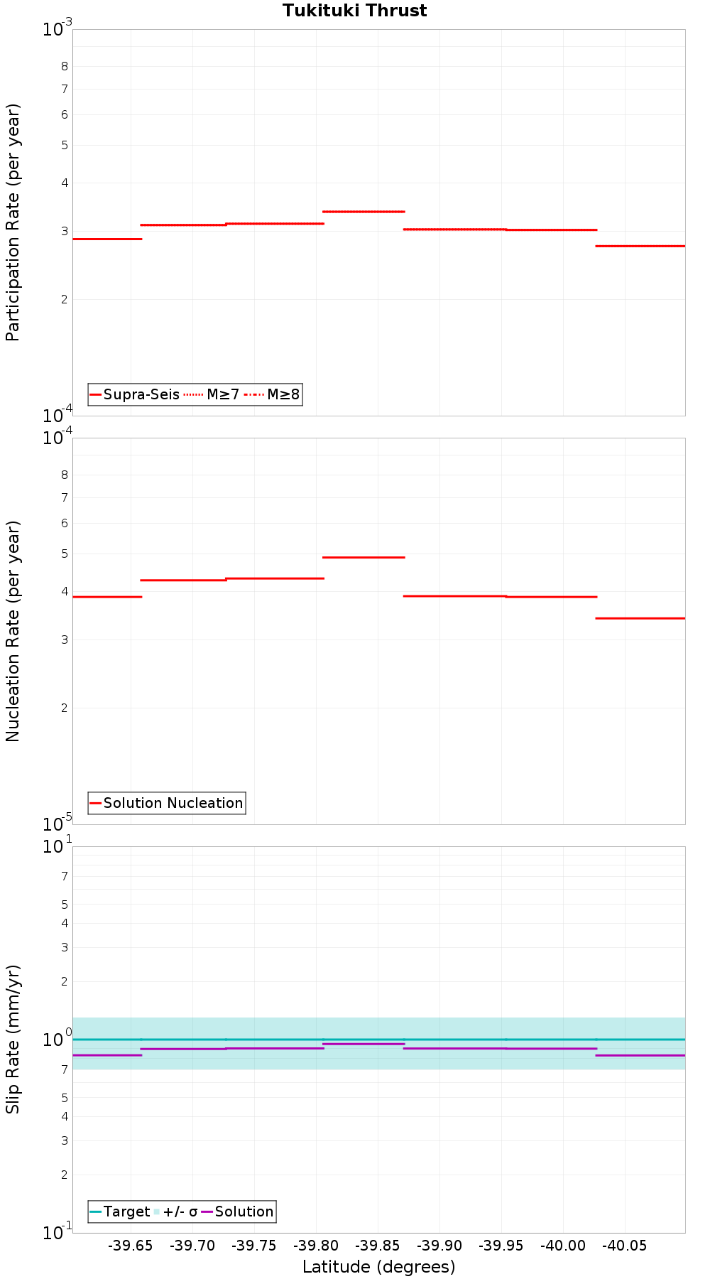Along-strike plot