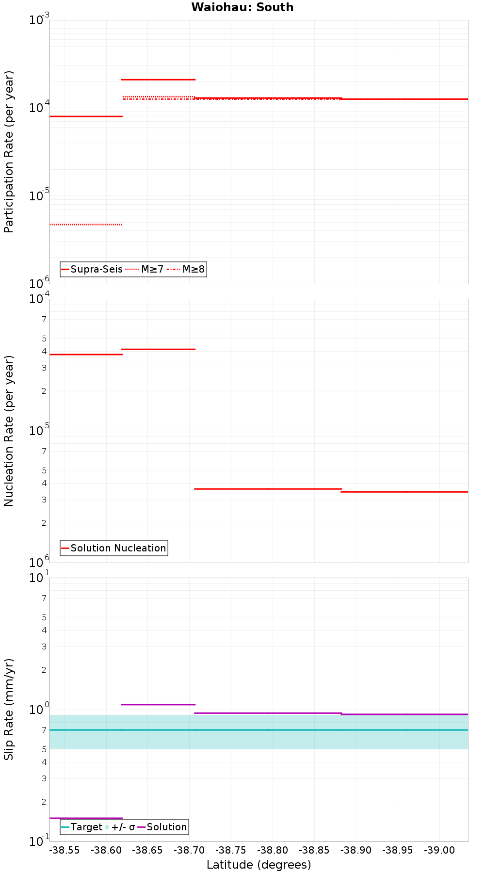Along-strike plot