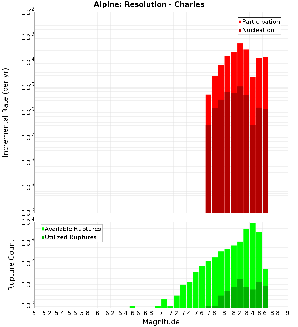 Incremental Plot