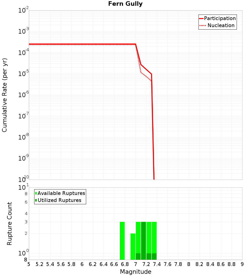 Cumulative Plot