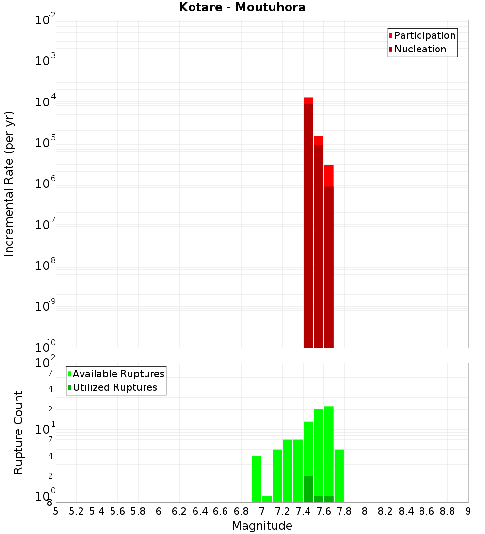 Incremental Plot