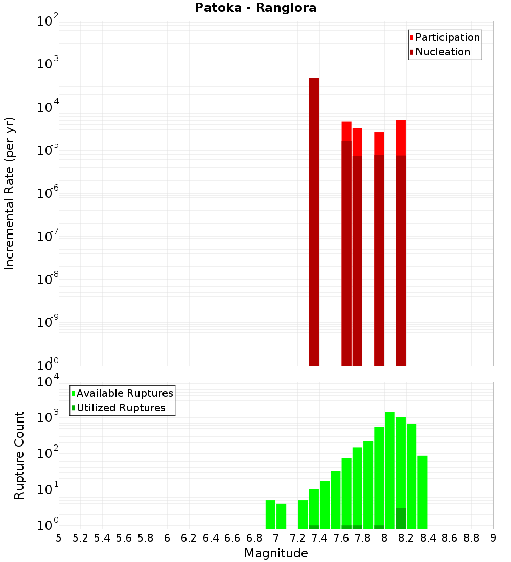 Incremental Plot