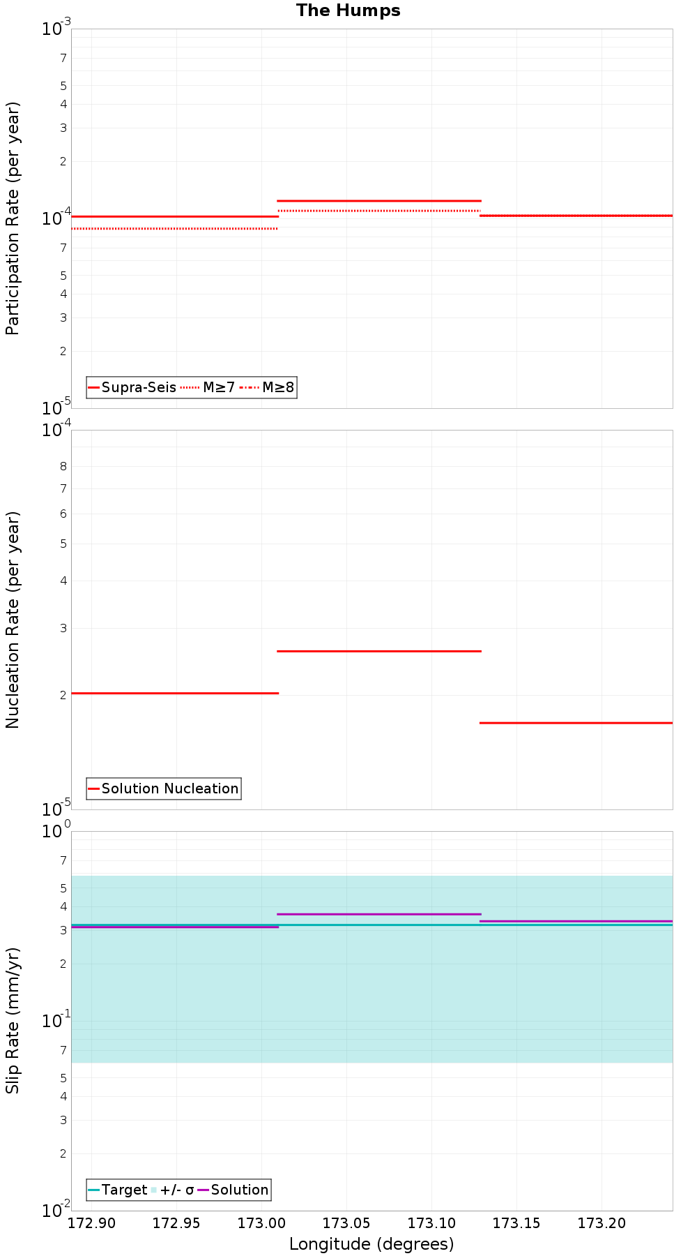 Along-strike plot