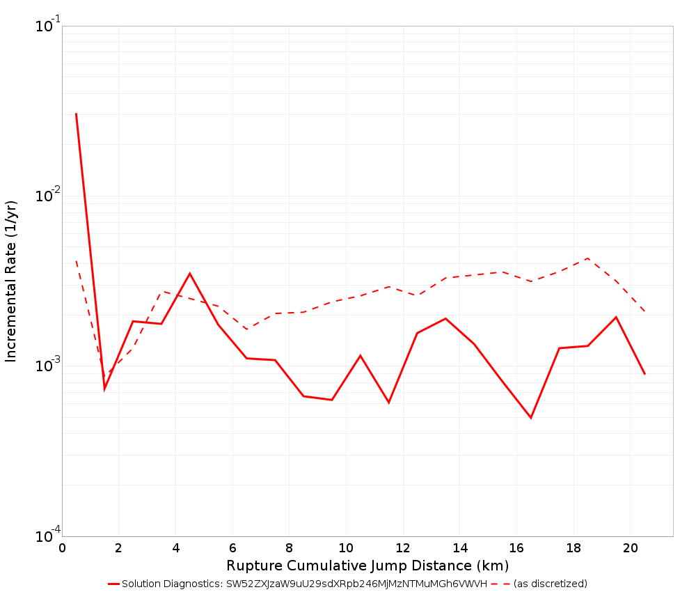 Cumulative Jump Dist Plot
