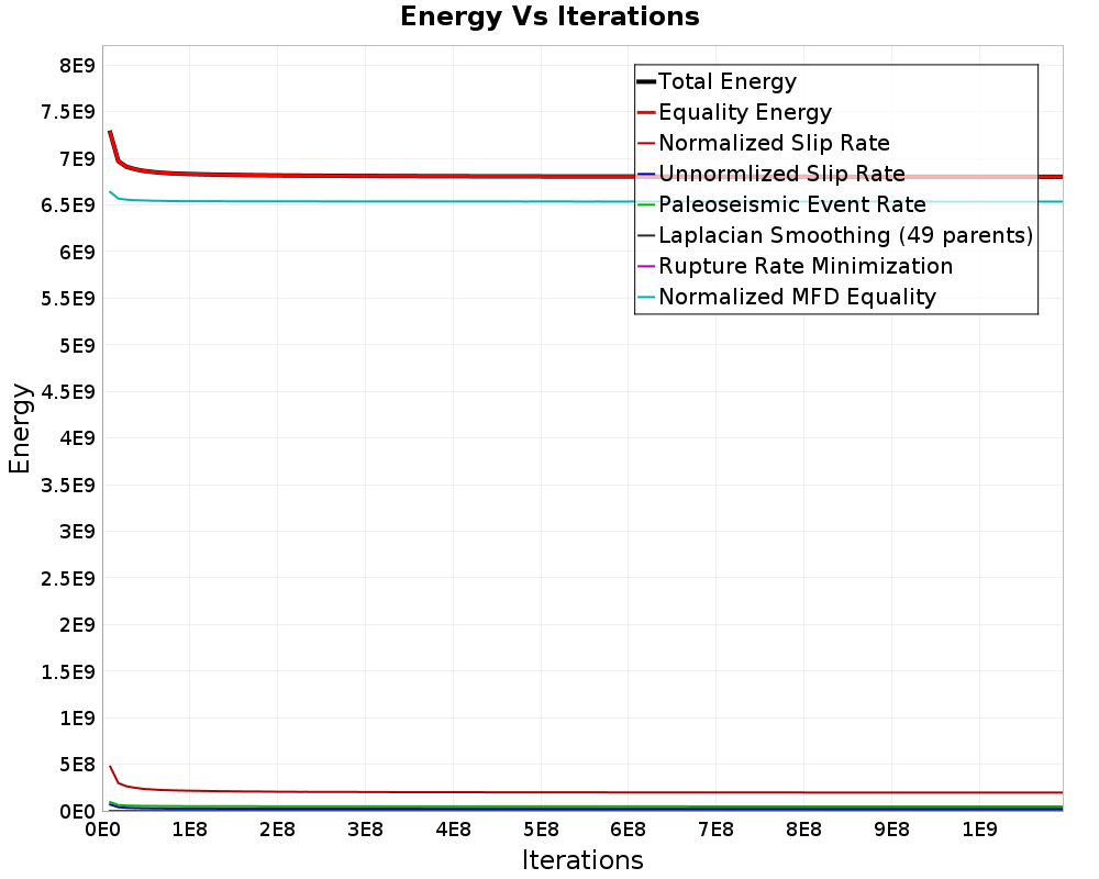 Energy vs Iterations