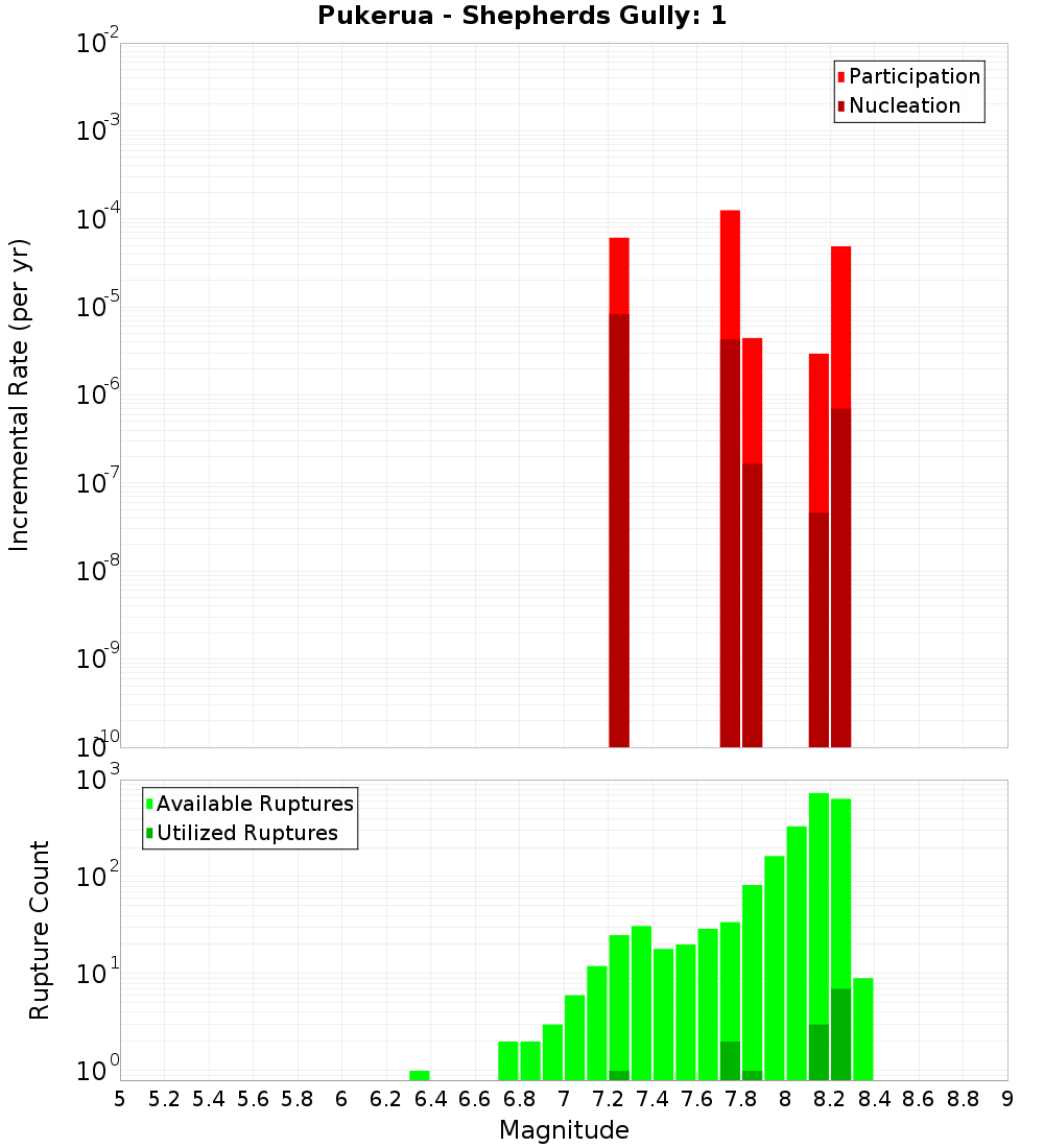 Incremental Plot
