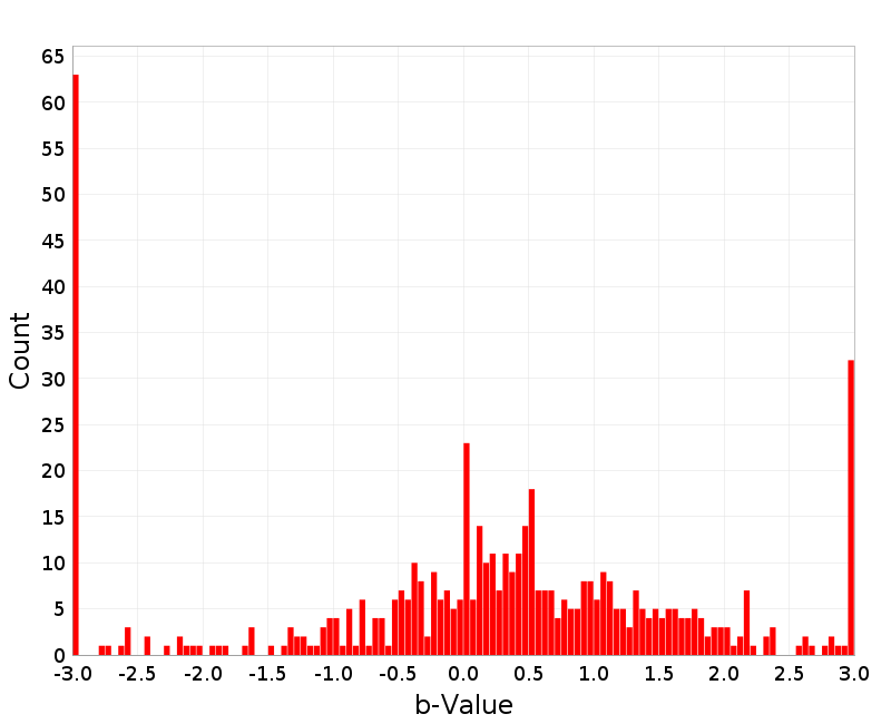 Histogram