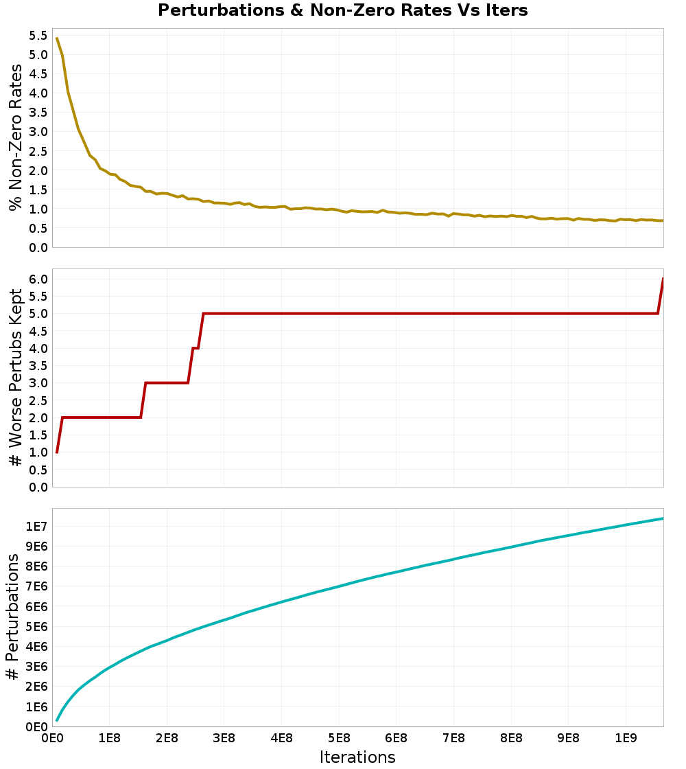 Perturbations