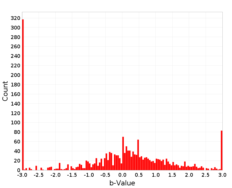 Histogram