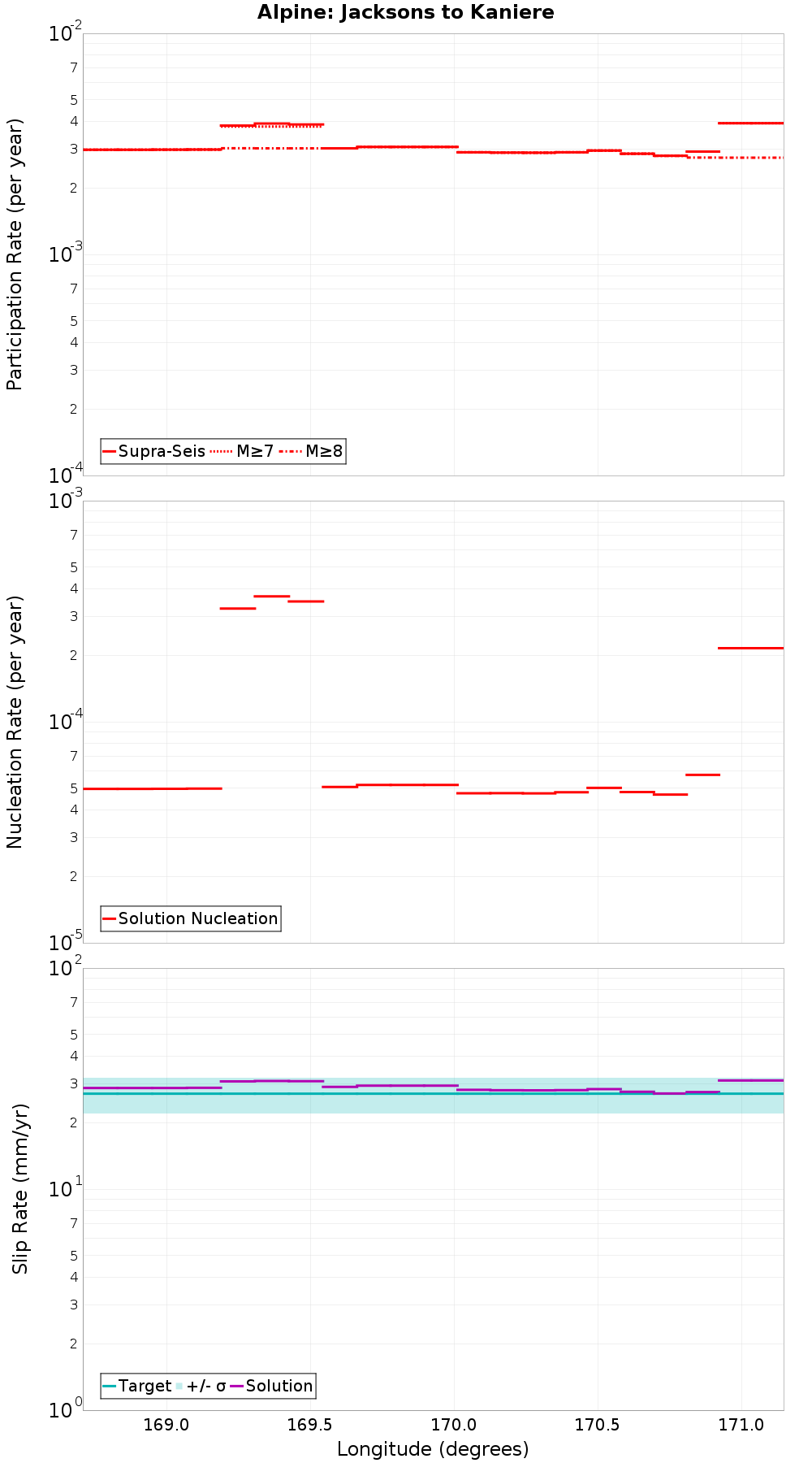 Along-strike plot