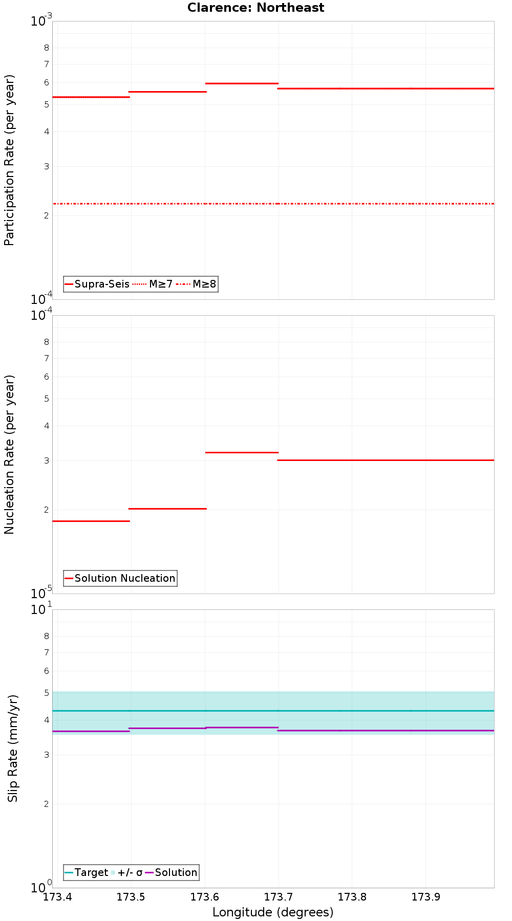 Along-strike plot