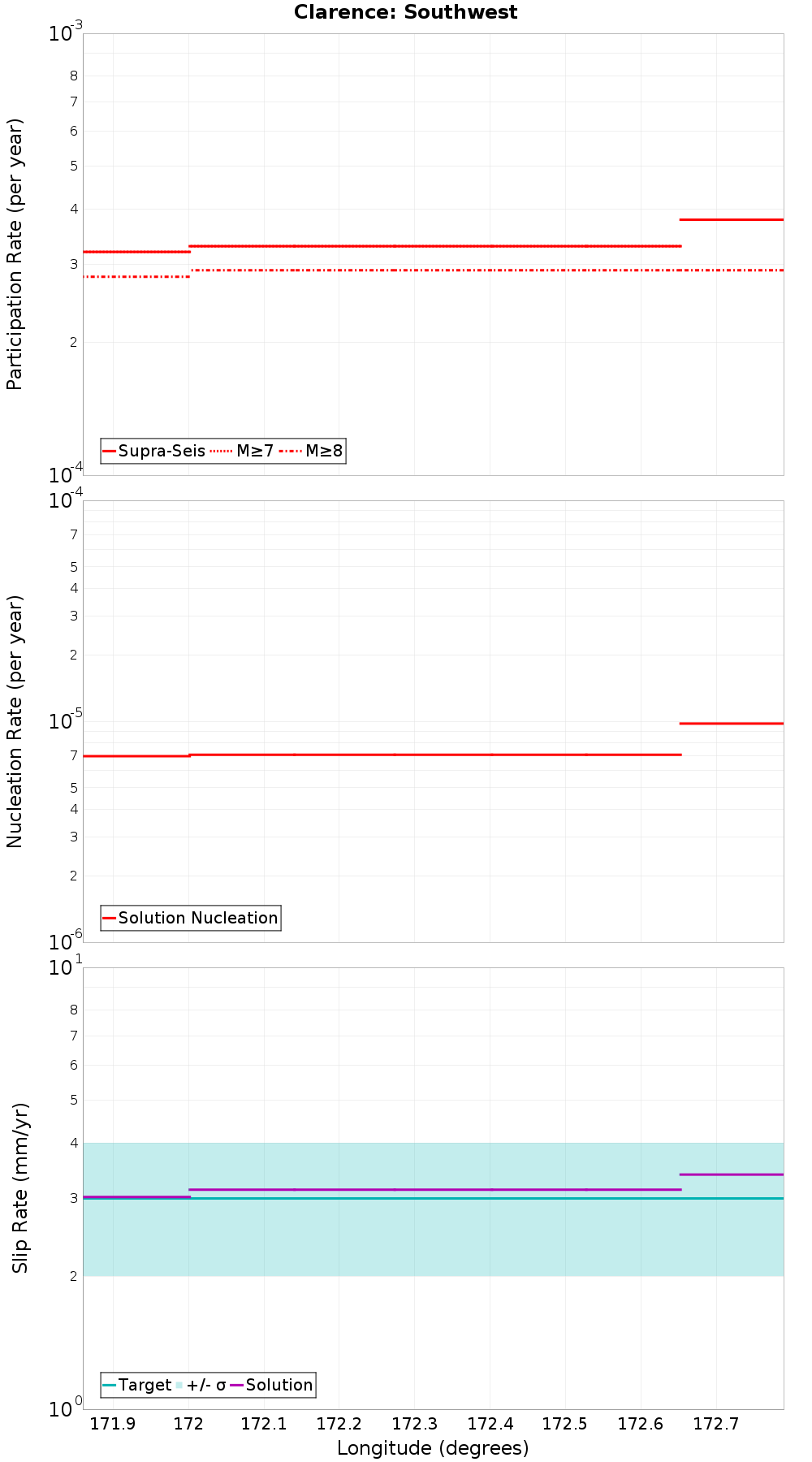 Along-strike plot