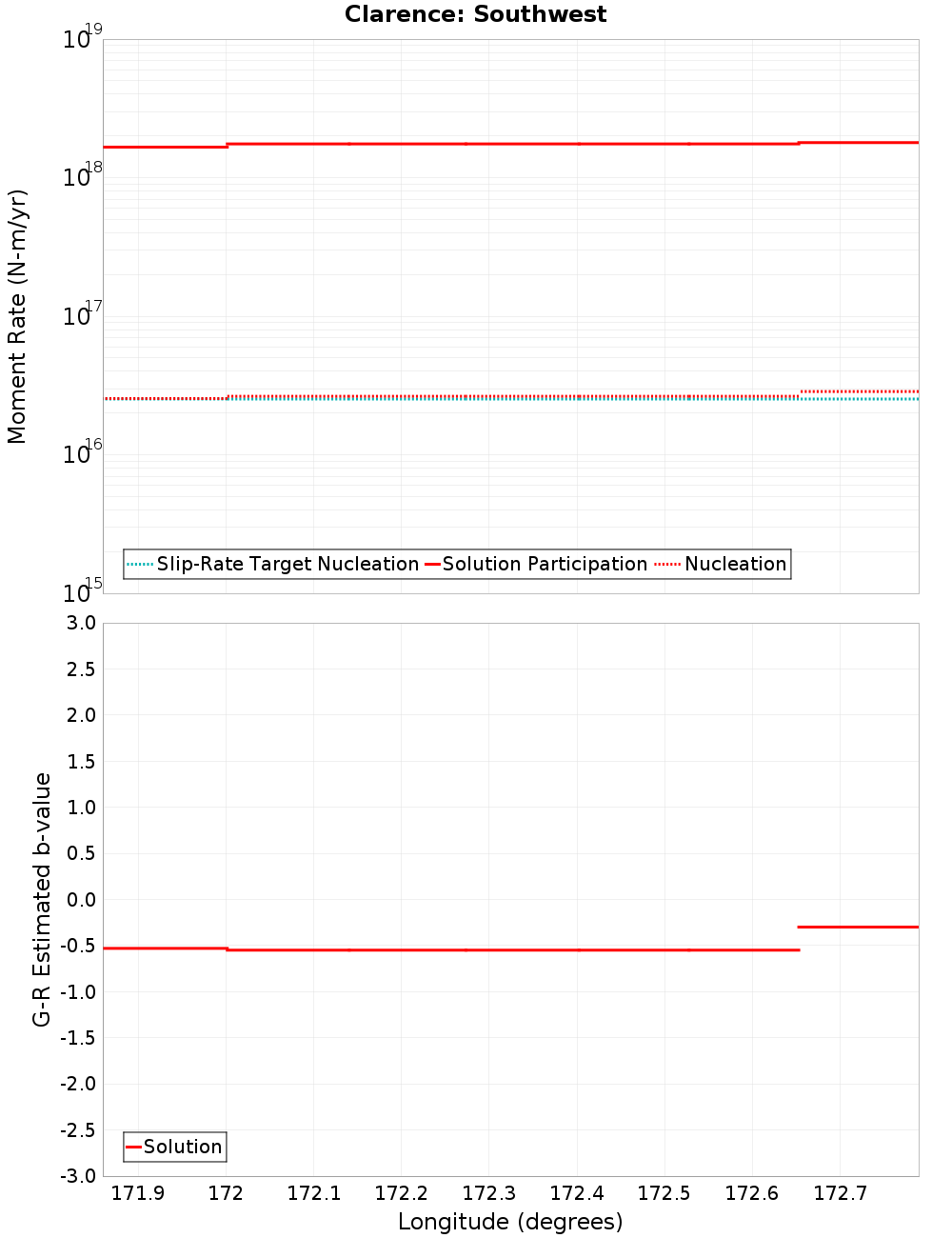 Along-strike plot