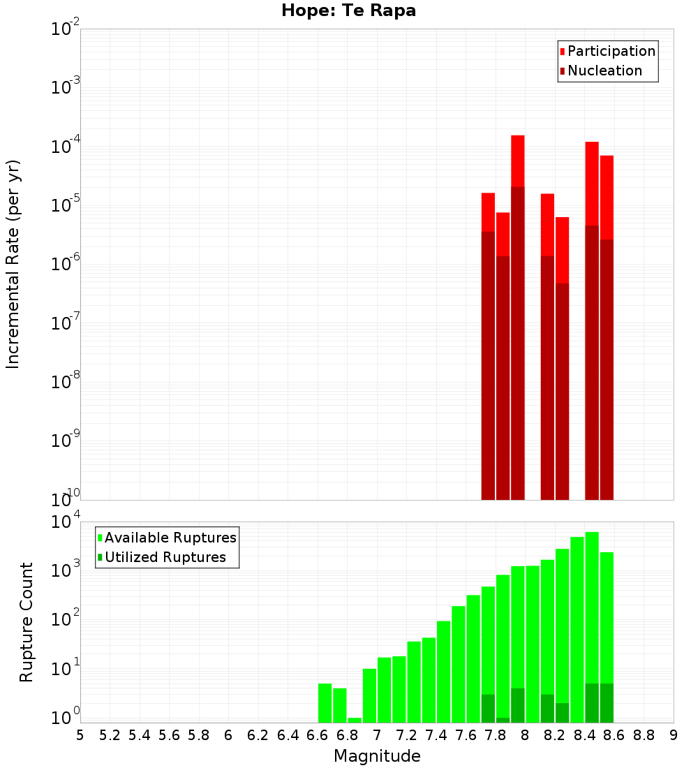 Incremental Plot