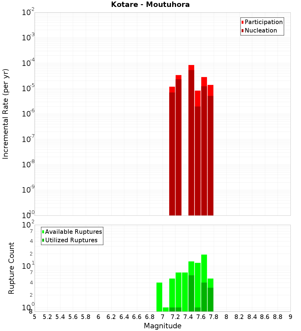 Incremental Plot