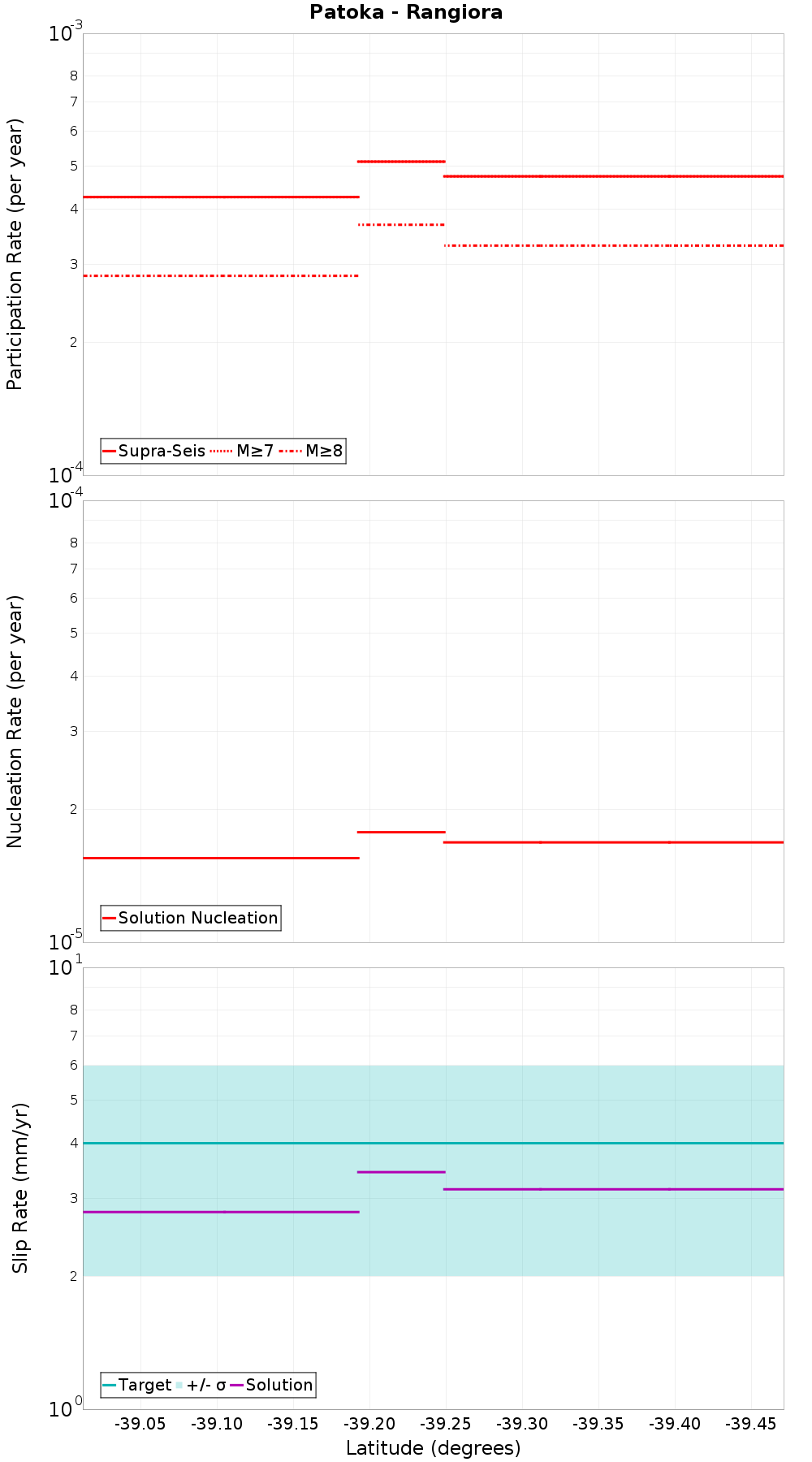 Along-strike plot