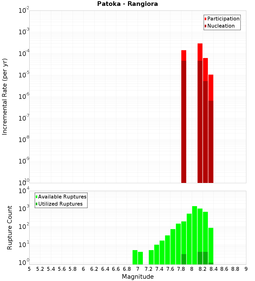 Incremental Plot