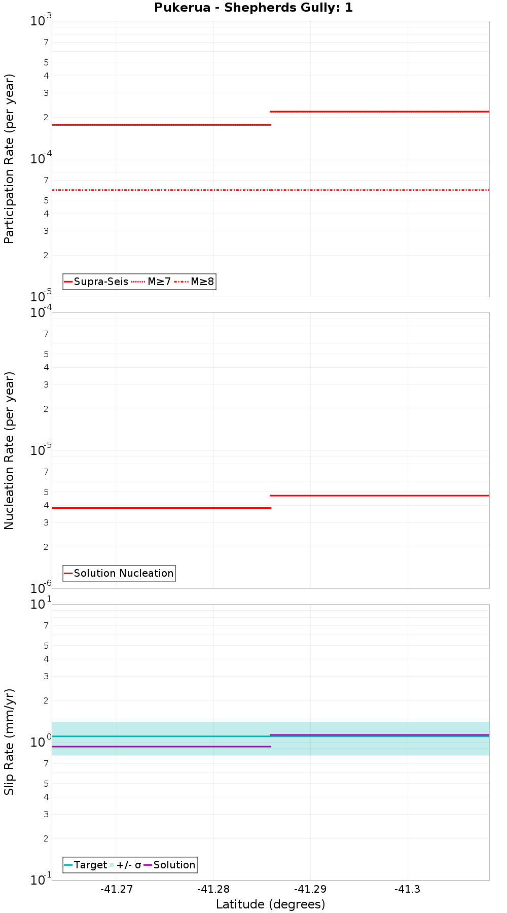 Along-strike plot