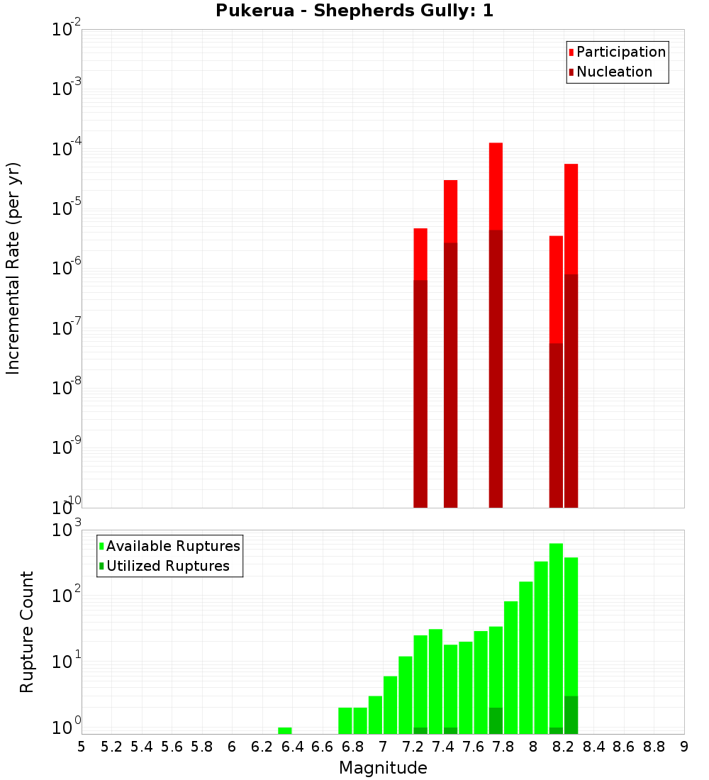 Incremental Plot