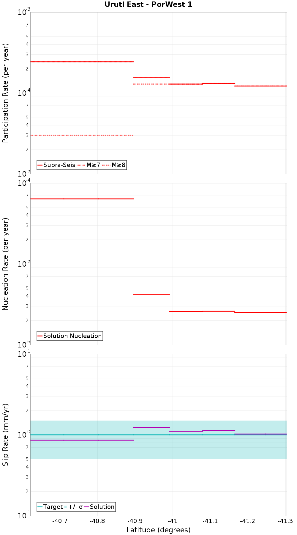 Along-strike plot