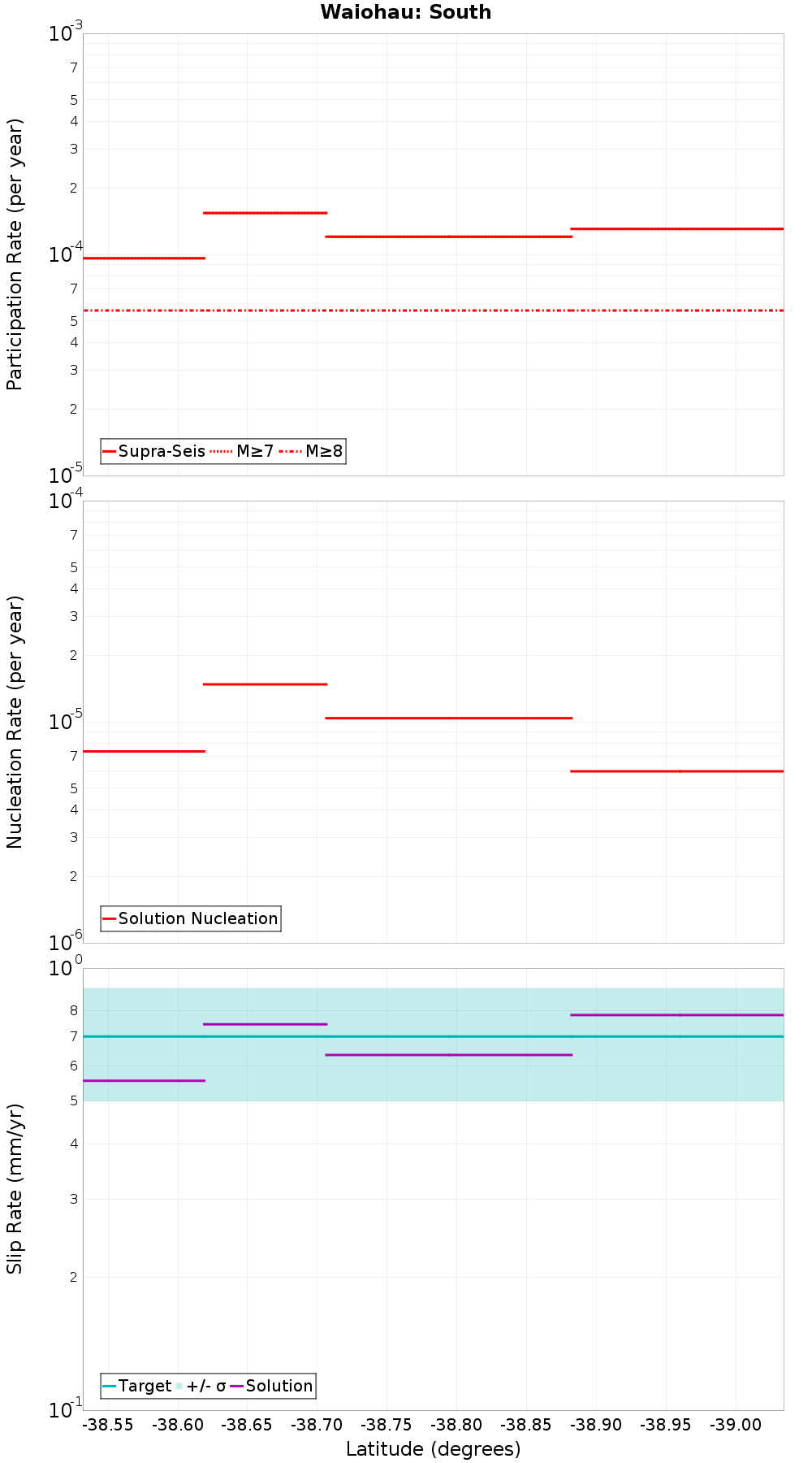 Along-strike plot
