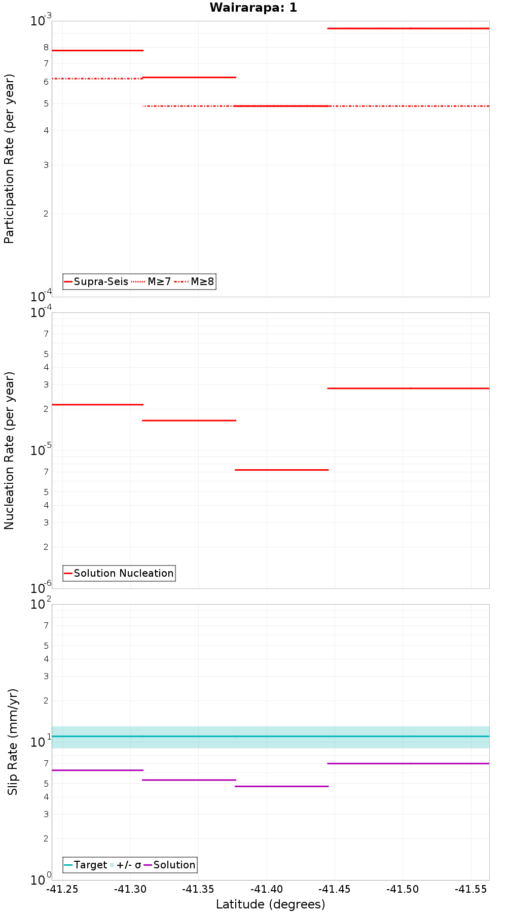 Along-strike plot