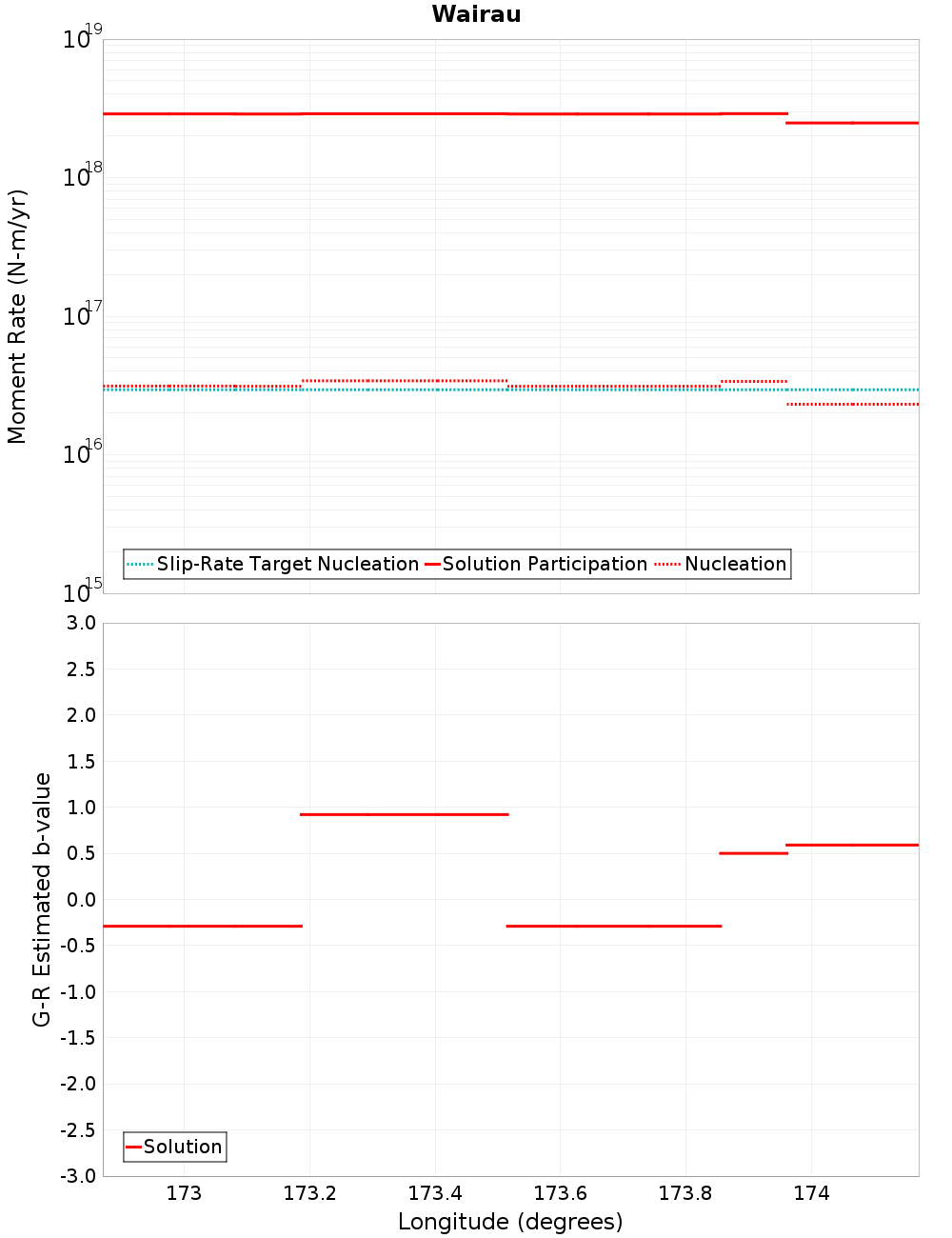 Along-strike plot