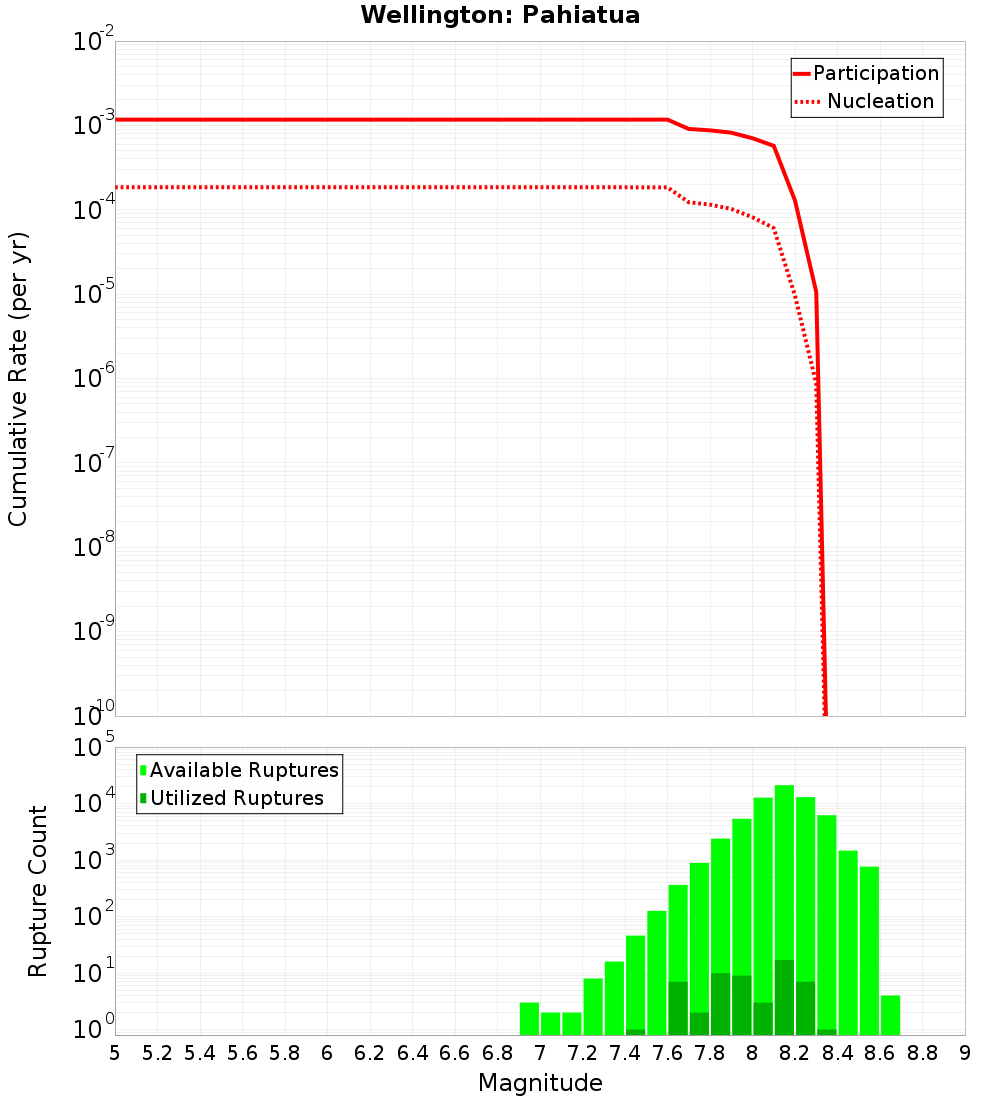 Cumulative Plot