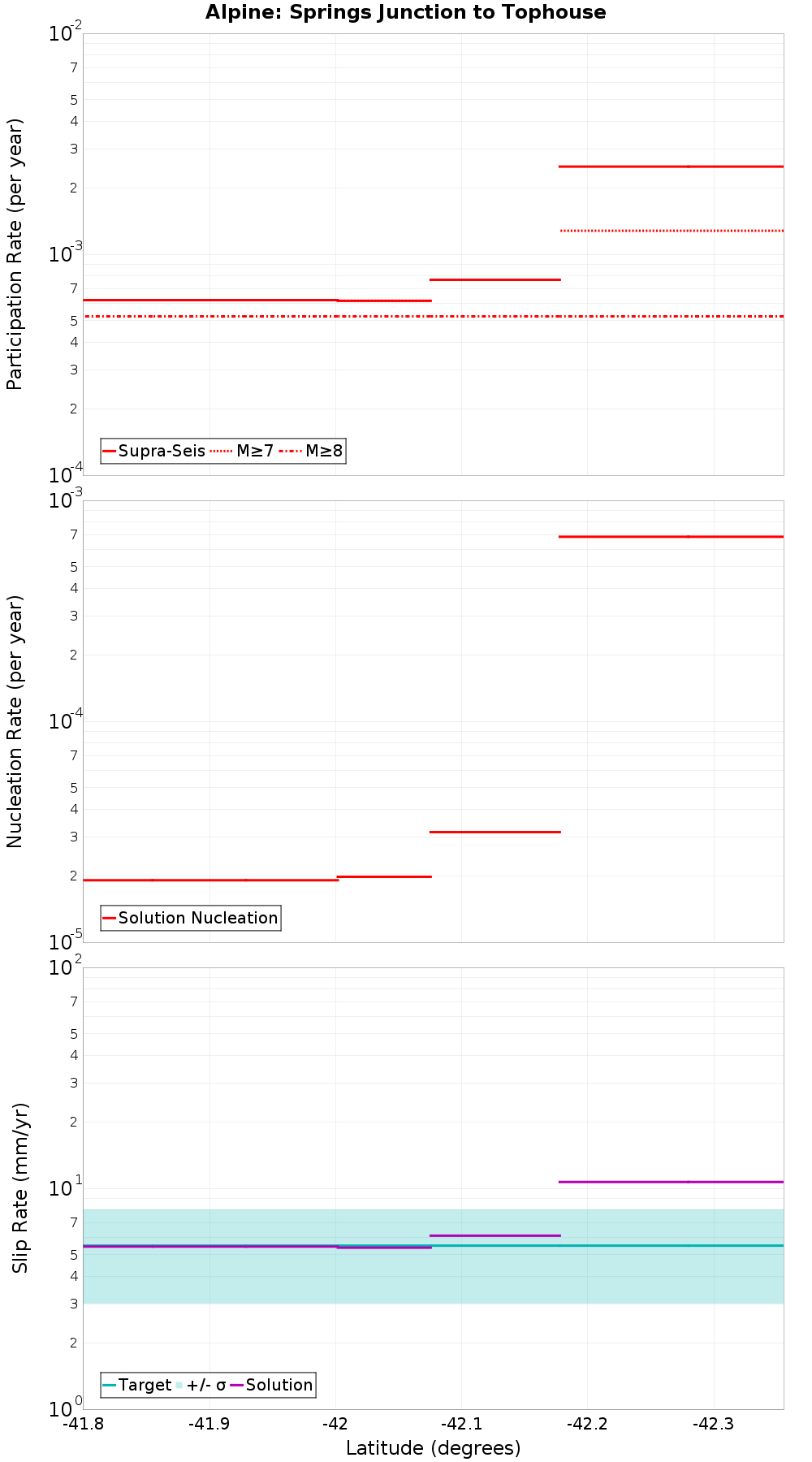 Along-strike plot