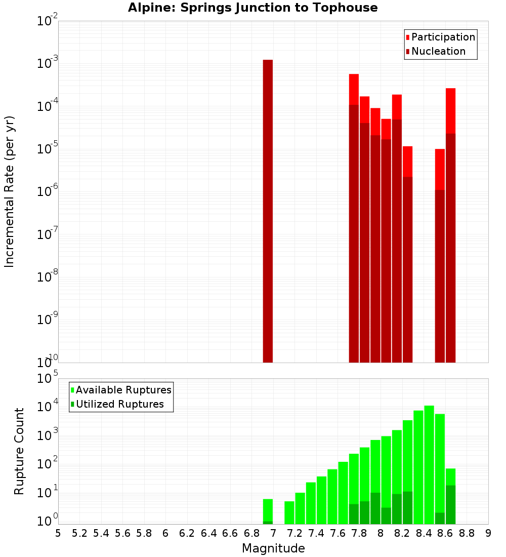 Incremental Plot