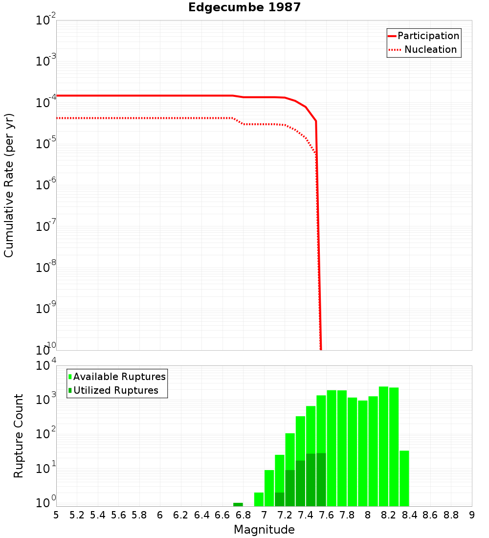 Cumulative Plot