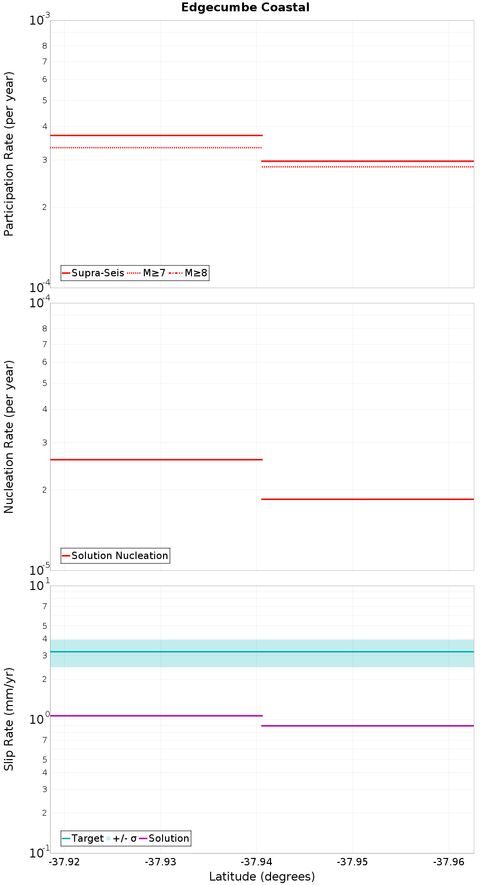 Along-strike plot