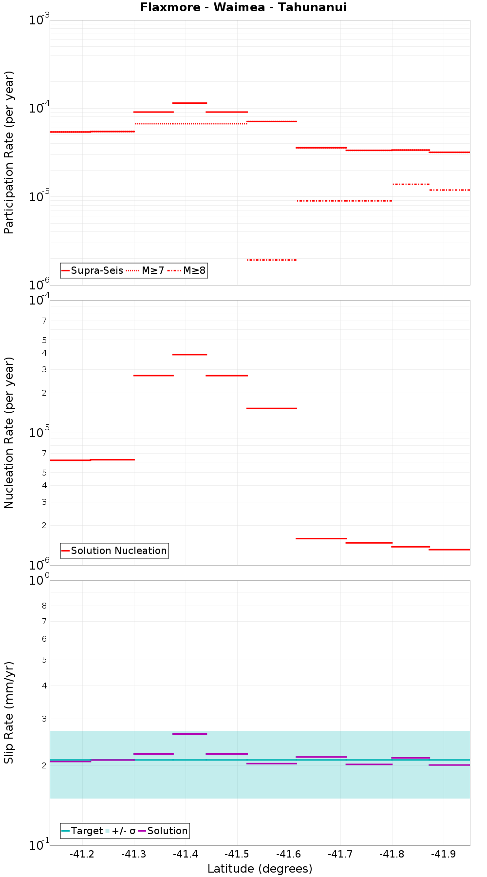 Along-strike plot