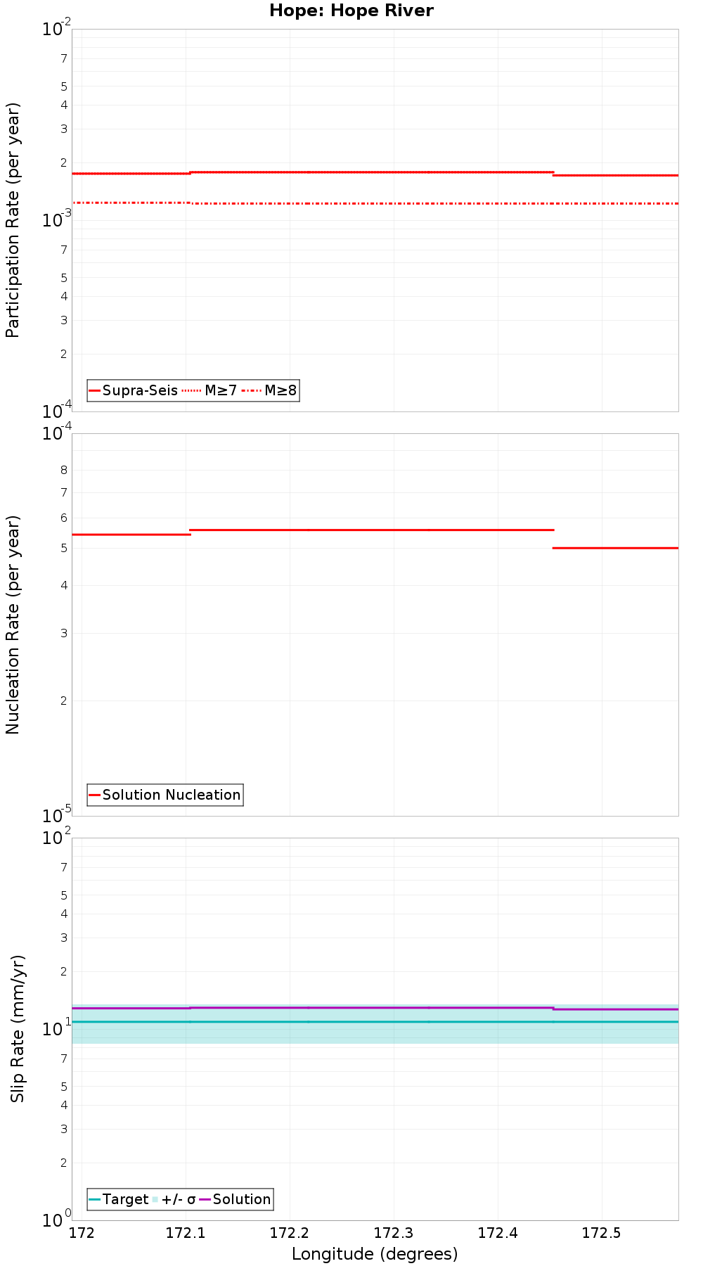 Along-strike plot