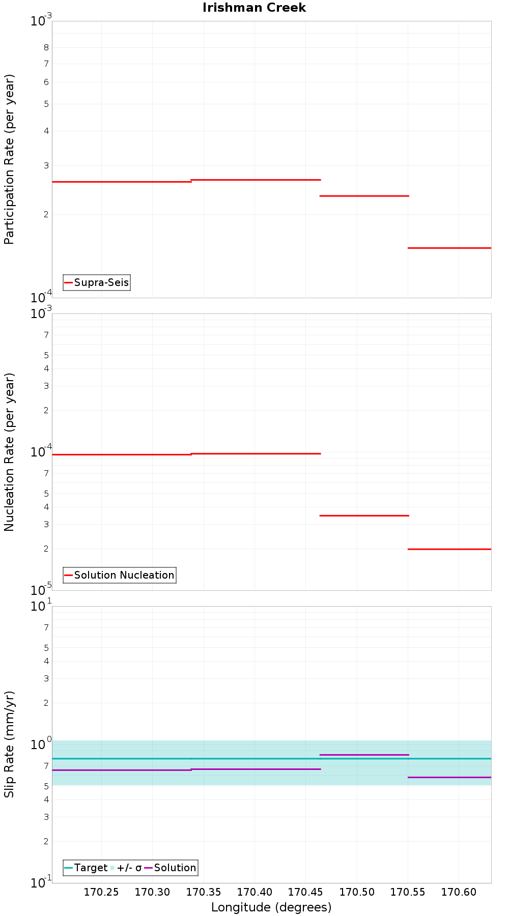 Along-strike plot